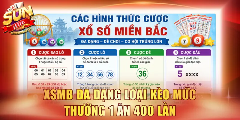 XSMB đa dạng loại kèo mức thưởng 1 ăn 400 lần
